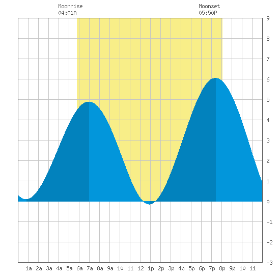 Ferry Term tide chart for Thursday, May 14, 2026