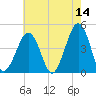 Ferry Term tide chart for Thursday, May 14, 2026