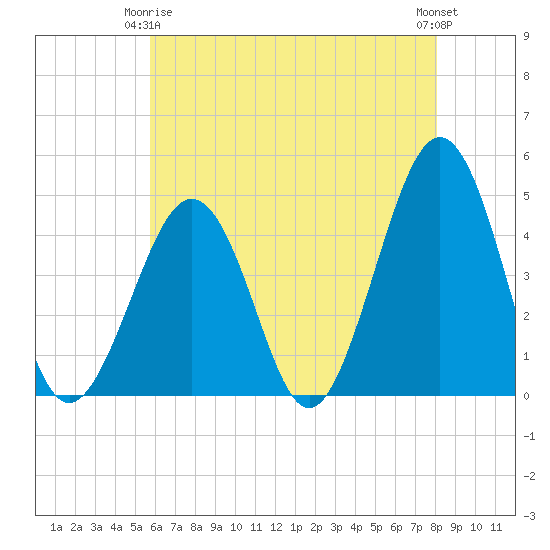 Ferry Term tide chart for Friday, May 15, 2026