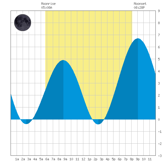 Ferry Term tide chart for Saturday, May 16, 2026
