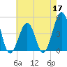 Ferry Term tide chart for Sunday, May 17, 2026