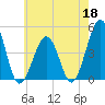 Ferry Term tide chart for Monday, May 18, 2026