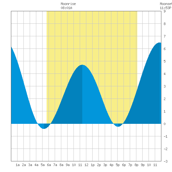 Ferry Term tide chart for Tuesday, May 19, 2026