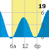Ferry Term tide chart for Tuesday, May 19, 2026