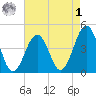 Ferry Term tide chart for Friday, May 1, 2026