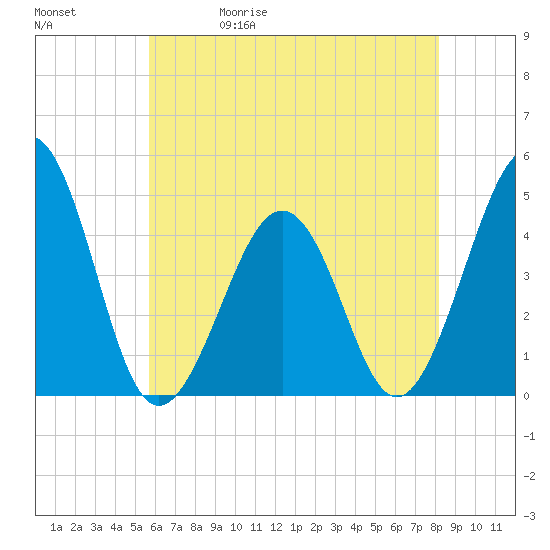 Ferry Term tide chart for Wednesday, May 20, 2026
