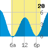 Ferry Term tide chart for Wednesday, May 20, 2026