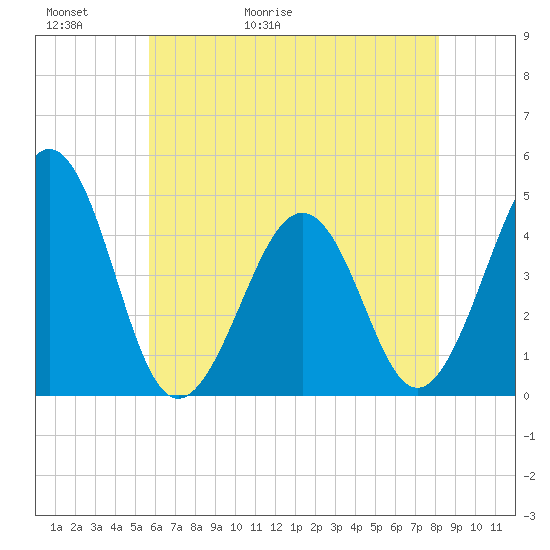 Ferry Term tide chart for Thursday, May 21, 2026