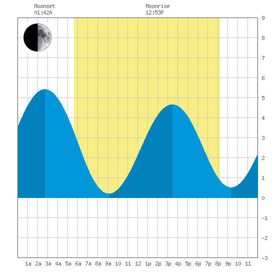 Ferry Term tide chart for Saturday, May 23, 2026