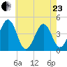Ferry Term tide chart for Saturday, May 23, 2026