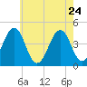 Ferry Term tide chart for Sunday, May 24, 2026