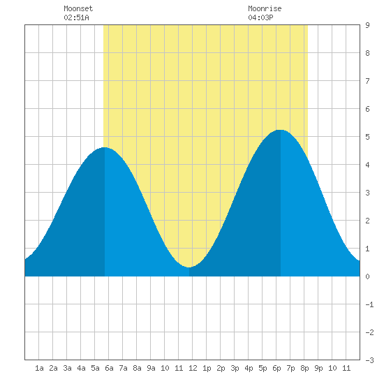 Ferry Term tide chart for Tuesday, May 26, 2026