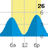 Ferry Term tide chart for Tuesday, May 26, 2026