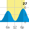 Ferry Term tide chart for Wednesday, May 27, 2026