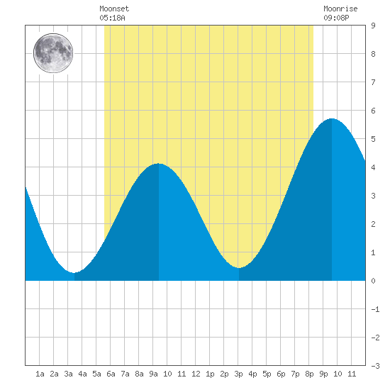Ferry Term tide chart for Sunday, May 31, 2026