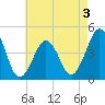 Ferry Term tide chart for Sunday, May 3, 2026