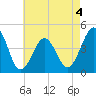 Ferry Term tide chart for Monday, May 4, 2026
