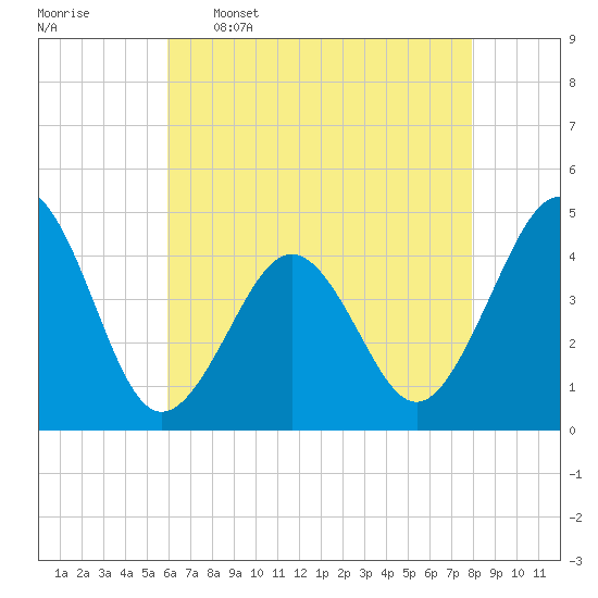 Ferry Term tide chart for Tuesday, May 5, 2026