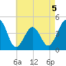 Ferry Term tide chart for Tuesday, May 5, 2026