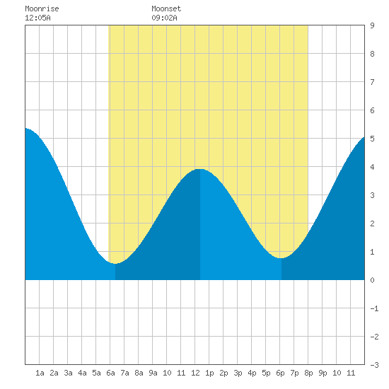 Ferry Term tide chart for Wednesday, May 6, 2026