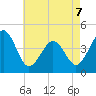 Ferry Term tide chart for Thursday, May 7, 2026