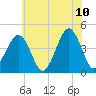 Ferry Term tide chart for Wednesday, June 10, 2026