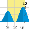 Ferry Term tide chart for Friday, June 12, 2026