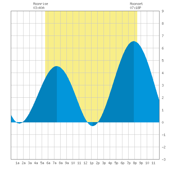 Ferry Term tide chart for Saturday, June 13, 2026