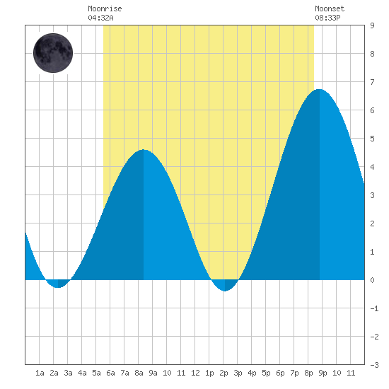 Ferry Term tide chart for Sunday, June 14, 2026