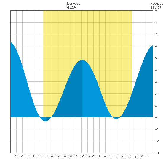 Ferry Term tide chart for Thursday, June 18, 2026