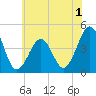 Ferry Term tide chart for Monday, June 1, 2026