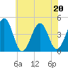 Ferry Term tide chart for Saturday, June 20, 2026