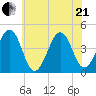 Ferry Term tide chart for Sunday, June 21, 2026