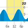 Ferry Term tide chart for Monday, June 22, 2026