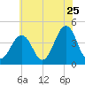 Ferry Term tide chart for Thursday, June 25, 2026