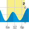 Ferry Term tide chart for Tuesday, June 2, 2026