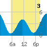 Ferry Term tide chart for Wednesday, June 3, 2026