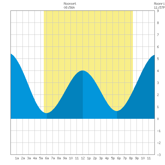 Ferry Term tide chart for Thursday, June 4, 2026