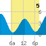 Ferry Term tide chart for Friday, June 5, 2026