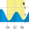 Ferry Term tide chart for Saturday, June 6, 2026