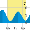 Ferry Term tide chart for Sunday, June 7, 2026