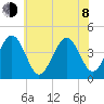 Ferry Term tide chart for Monday, June 8, 2026