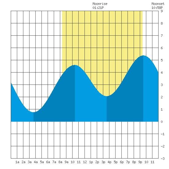Cape Mordvinof tide chart for Friday, September 10, 2021