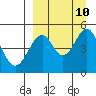 Cape Mordvinof tide chart for Friday, September 10, 2021