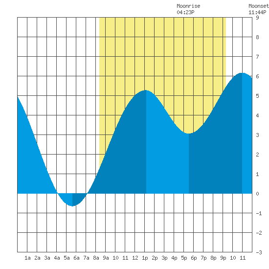 Cape Mordvinof tide chart for Sunday, September 12, 2021