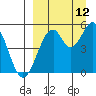 Cape Mordvinof tide chart for Sunday, September 12, 2021