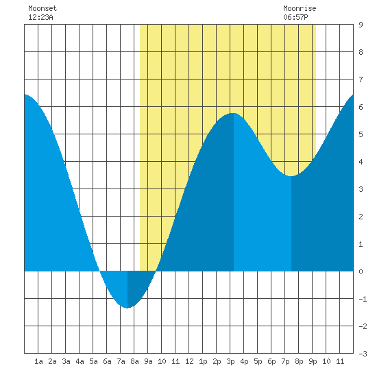 Cape Mordvinof tide chart for Tuesday, September 14, 2021