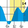 Cape Mordvinof tide chart for Tuesday, September 14, 2021