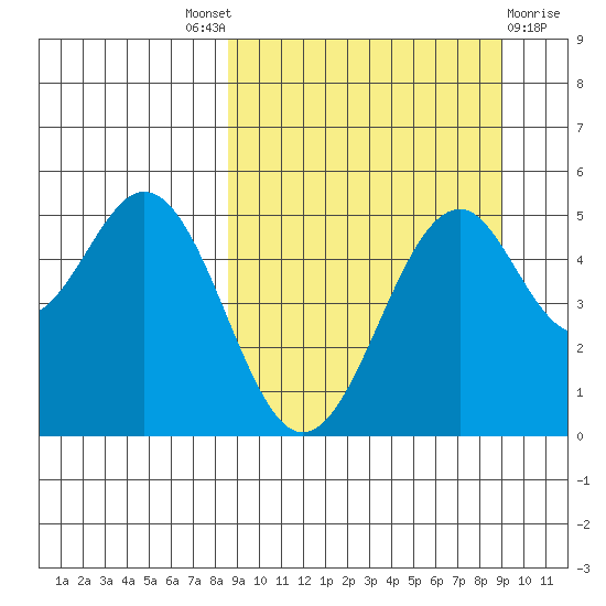 Cape Mordvinof tide chart for Sunday, September 19, 2021
