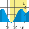 Cape Mordvinof tide chart for Wednesday, September 1, 2021